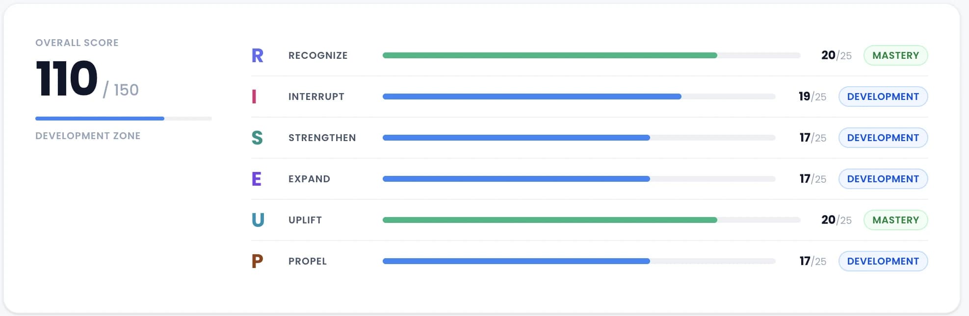 A RISEUP Career Diagnostic report showing an overall score of 110 out of 150 in the Development zone, with six scored dimensions.